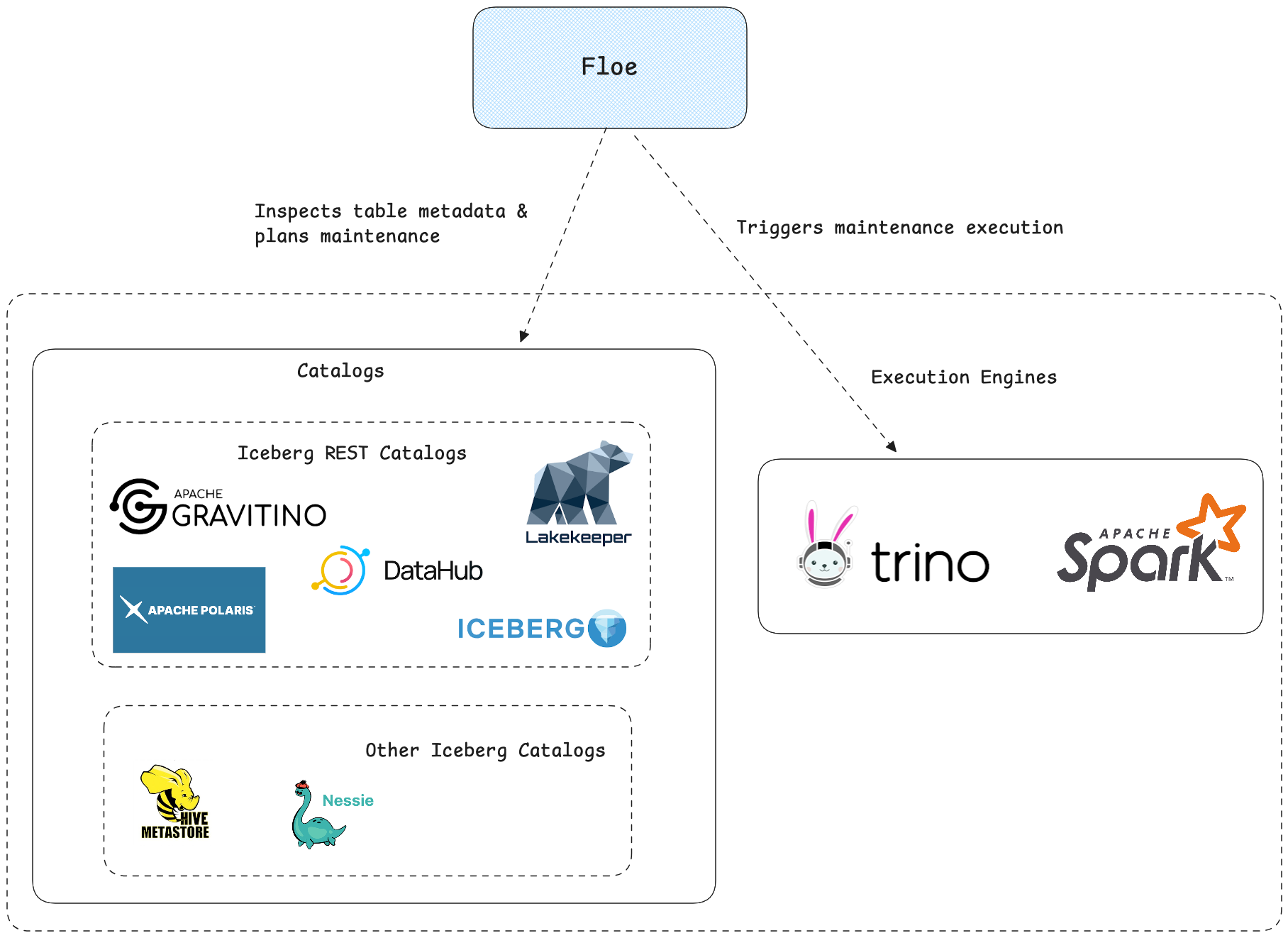 High Level Architecture